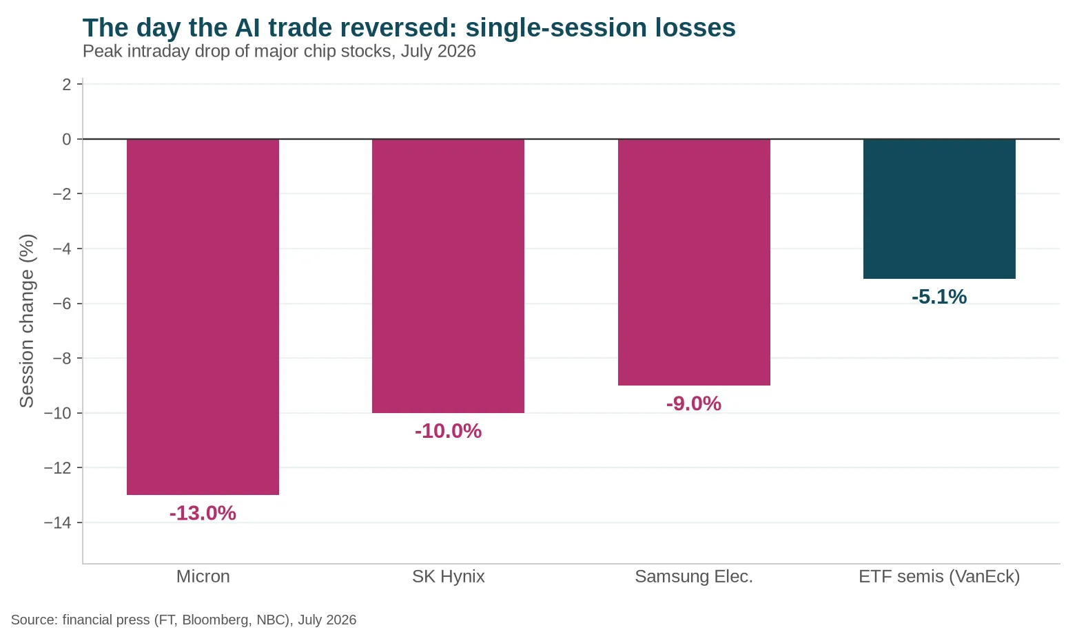Single-session losses of major chip stocks in July 2026: Micron -13%, SK Hynix -10%, Samsung -9%, semiconductor ETF -5.1%