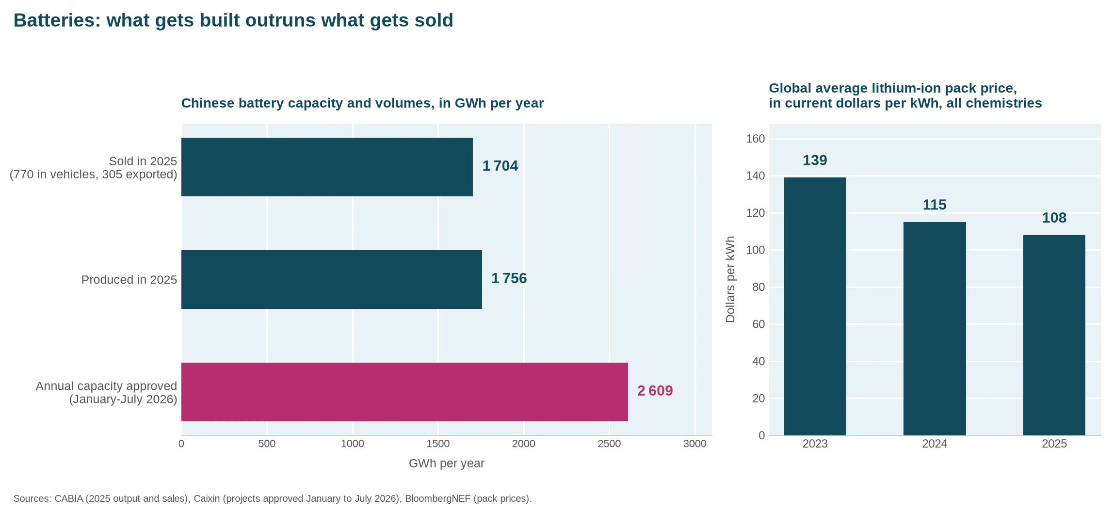Two charts: Chinese battery capacity approved between January and July 2026 reaches 2,609 GWh a year, against 1,756 GWh produced in 2025 and 1,704 GWh sold; the global average lithium-ion pack price falls from 139 to 108 dollars per kWh between 2023 and 2025.