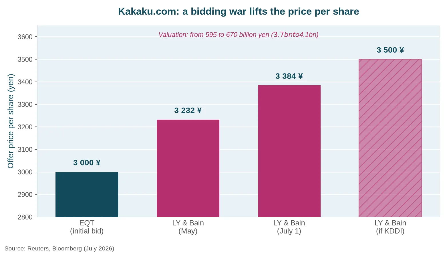 Rising per-share offer price for Kakaku.com as EQT, LY and Bain outbid each other