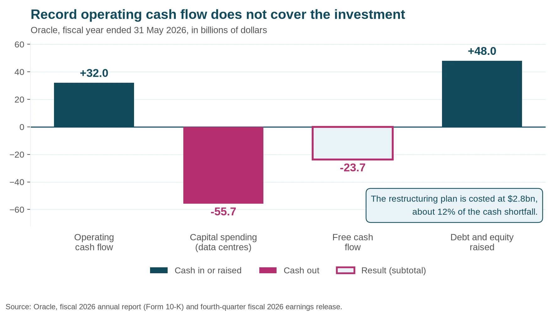 Oracle cash waterfall for fiscal 2026: $32.0 billion of operating cash flow, $55.7 billion of capital spending, free cash flow at minus $23.7 billion, filled by $48 billion of debt and equity.