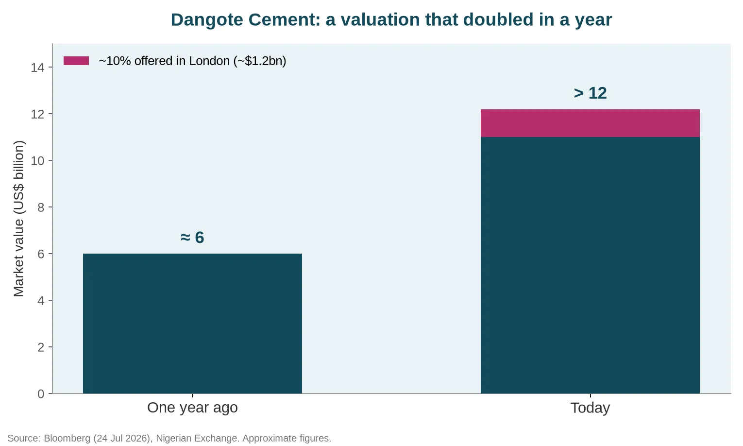 Dangote Cement market value one year ago versus today, with the 10% stake offered in London