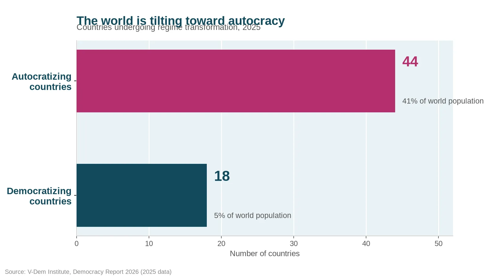 Number of countries autocratizing versus democratizing in 2025 and their share of the world population