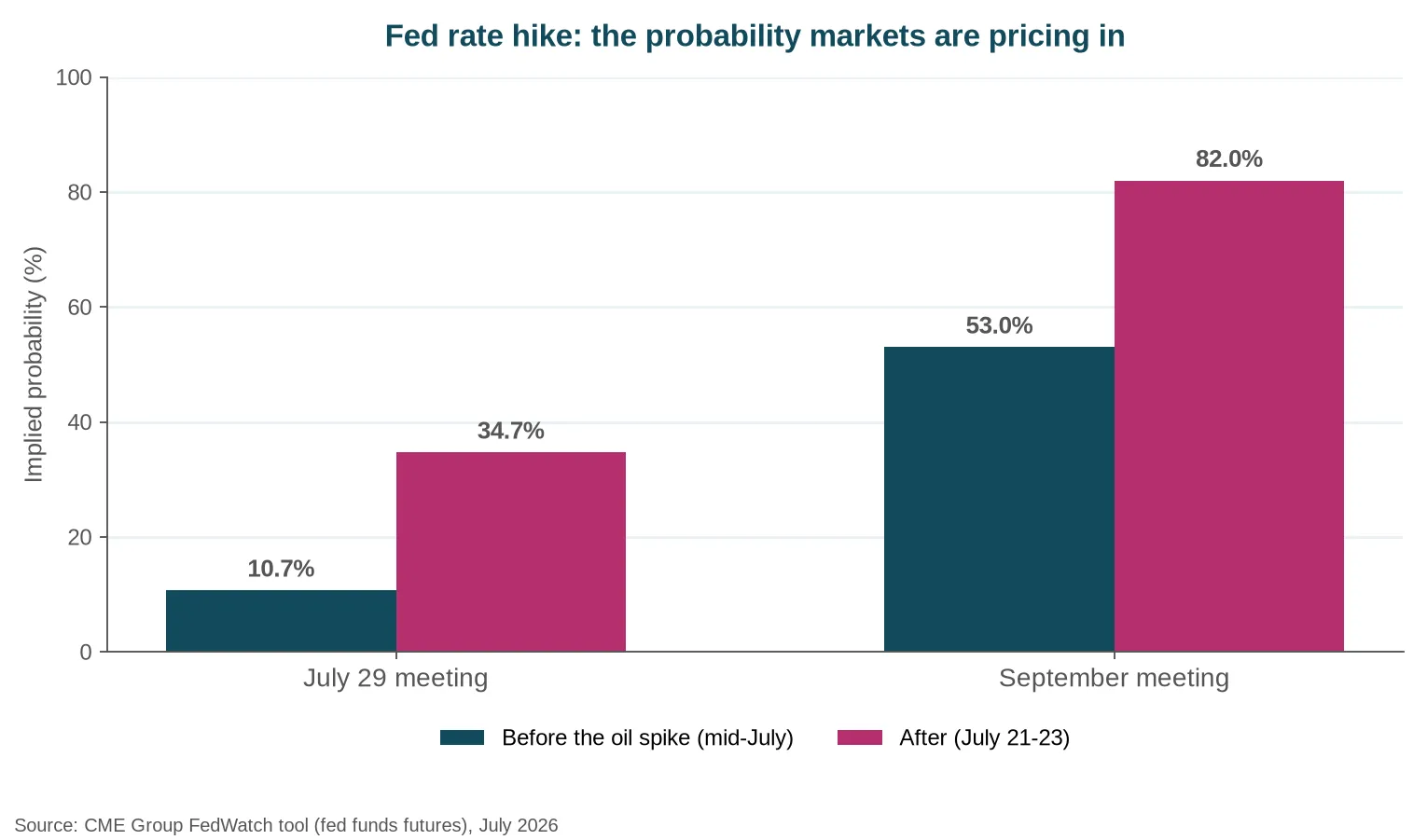 Market-implied probability of a Fed rate hike before and after the oil spike, July and September 2026 meetings