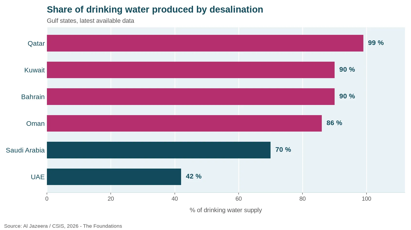 Share of drinking water produced by desalination in Gulf states