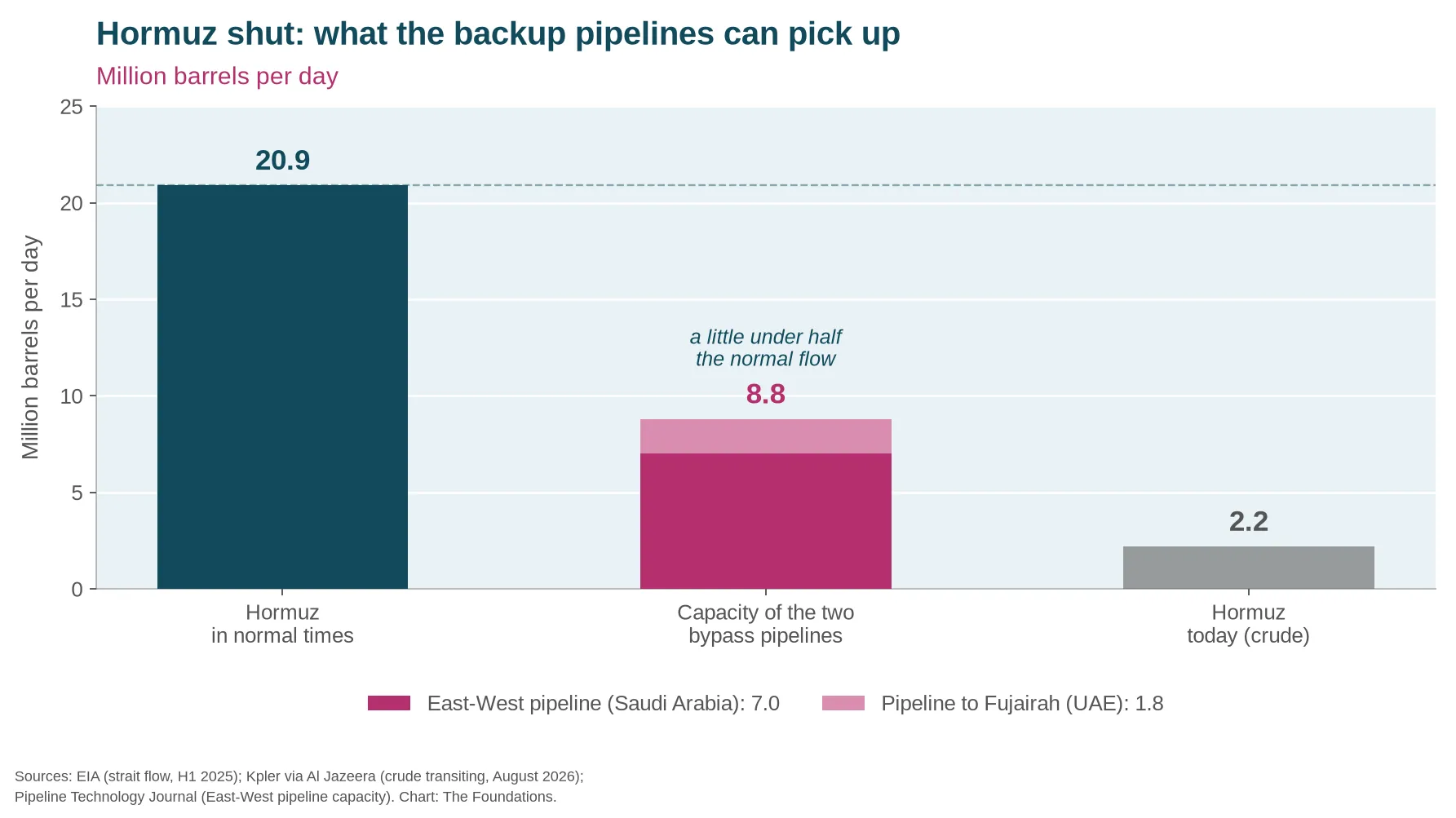 Comparison between the 20.9 million barrels a day the Strait of Hormuz carried before the crisis, the 8.8 million barrels of combined capacity on the two bypass pipelines, and the 2.2 million barrels of crude still transiting the strait.