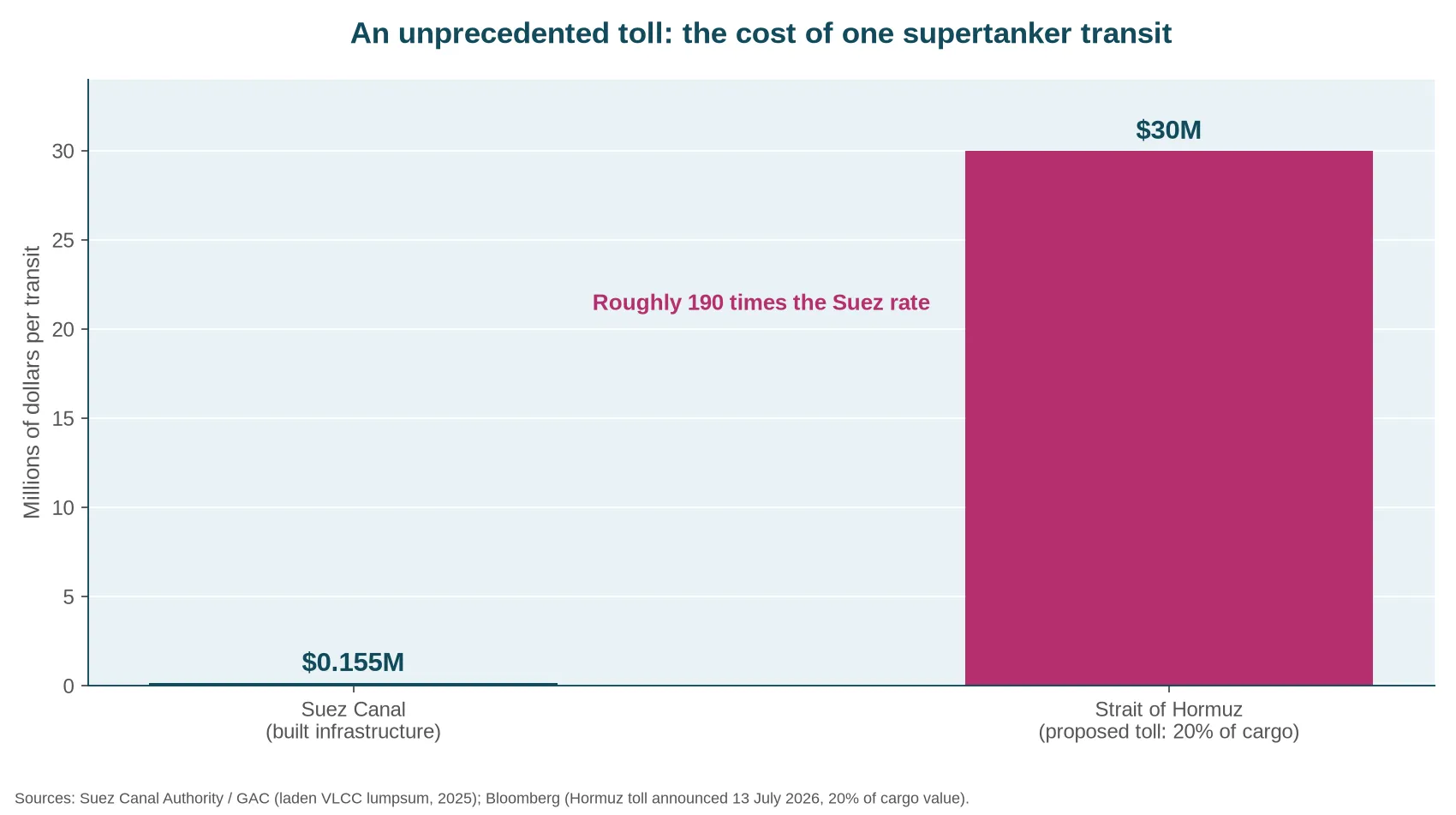 Comparison of the cost of one supertanker transit: $155,000 through the Suez Canal versus the $30 million toll proposed for the Strait of Hormuz