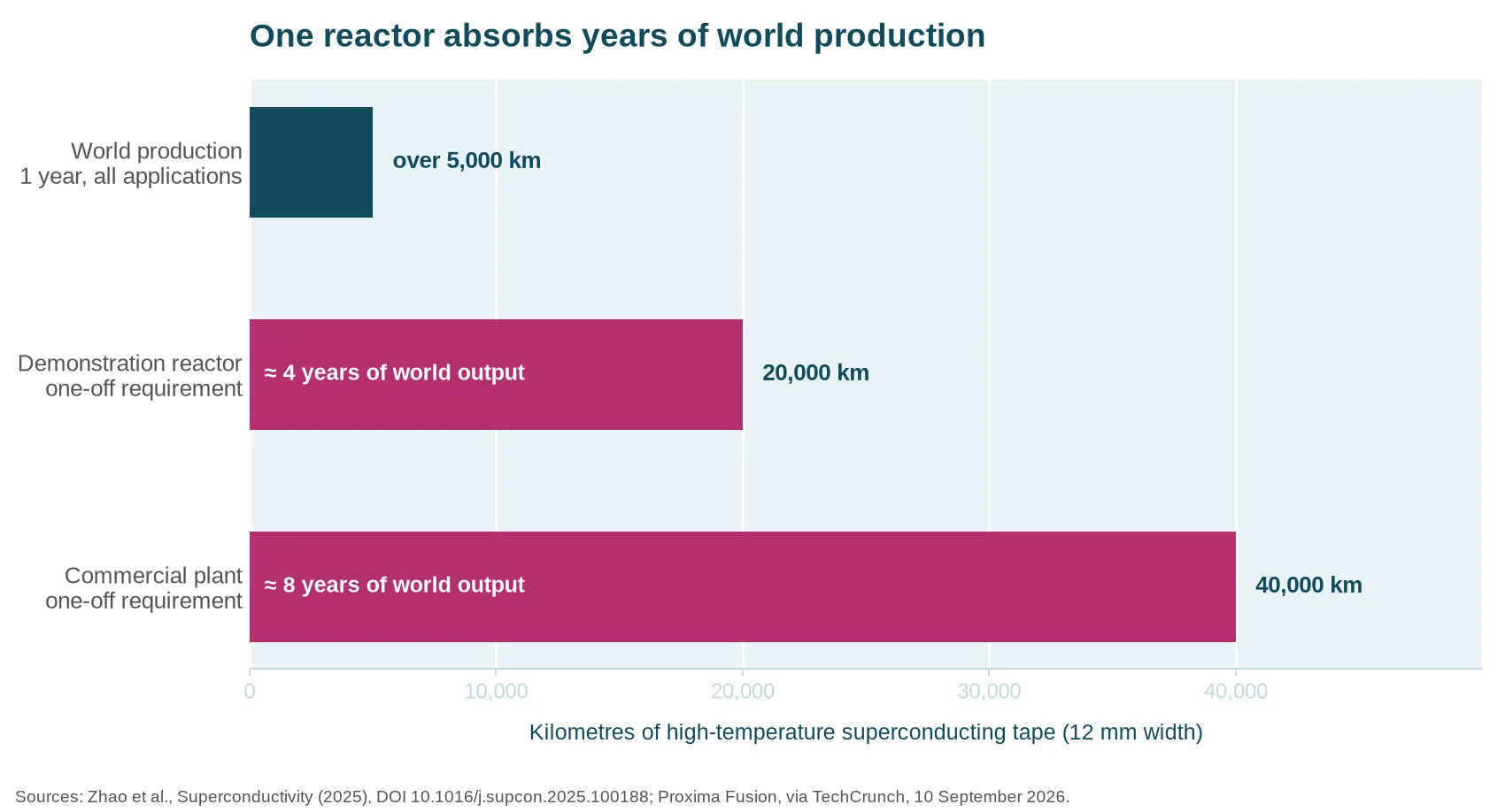 Comparison in kilometres between annual world production of superconducting tape and the one-off requirement of a demonstration reactor and a commercial plant