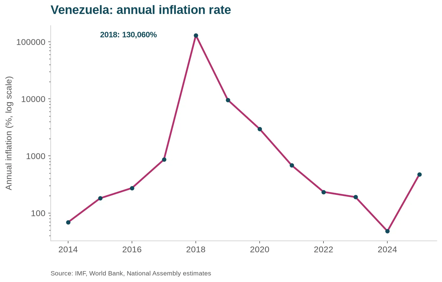 Venezuela annual inflation rate, 2014-2025 (log scale)