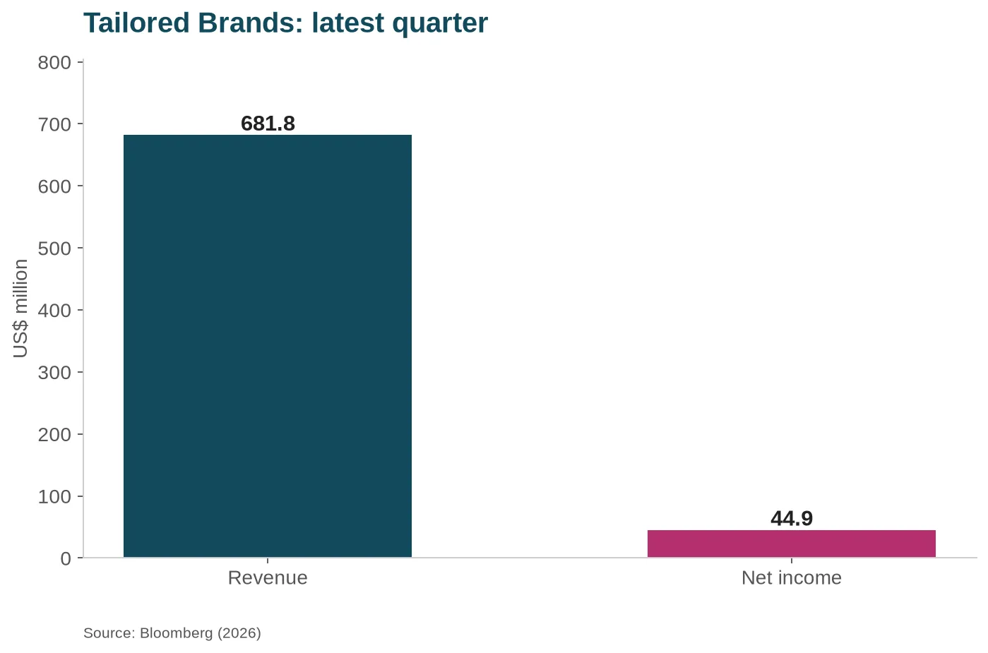 Tailored Brands latest quarter: revenue and net income