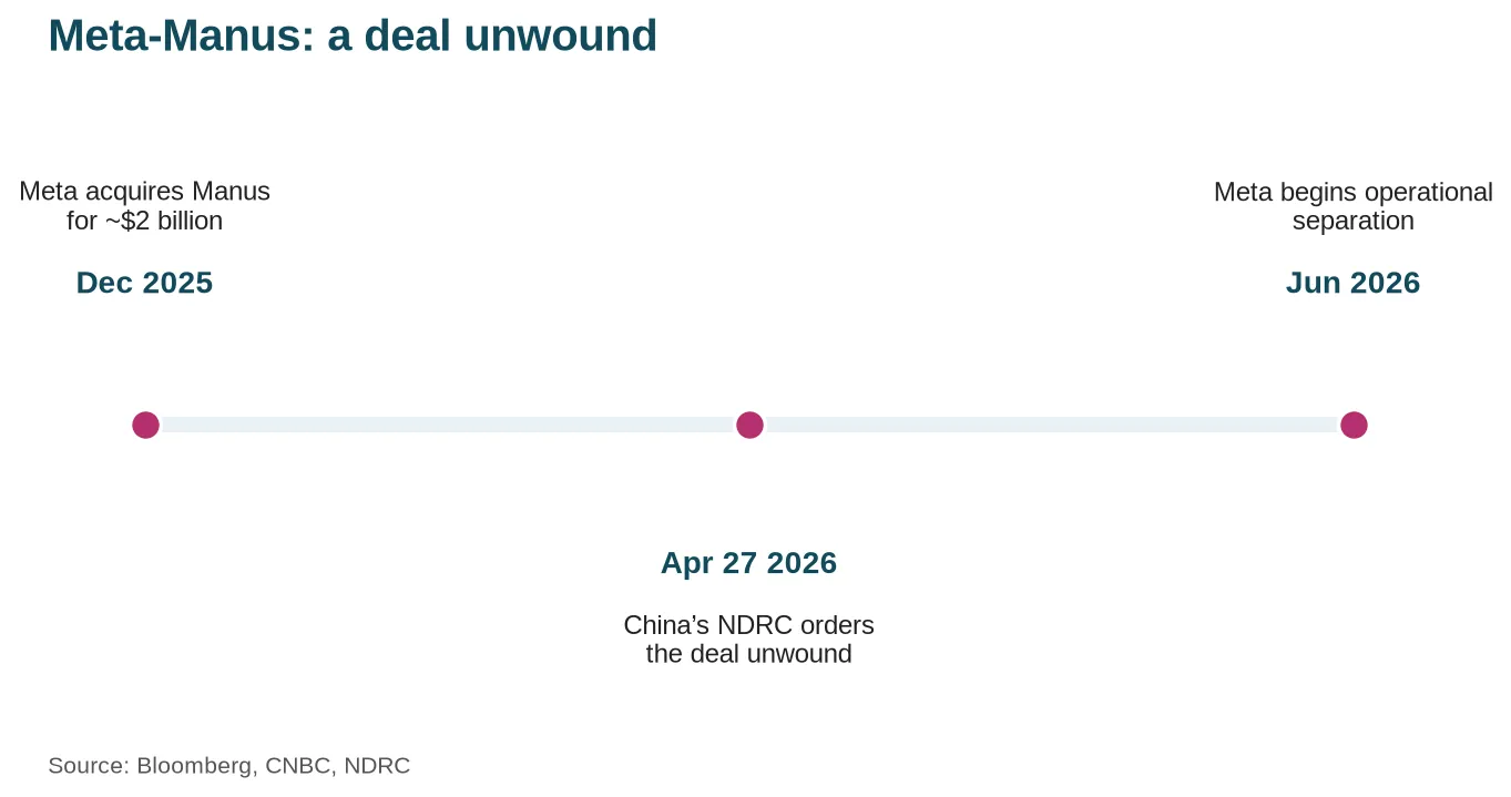 Timeline of the Meta-Manus acquisition and its unwinding