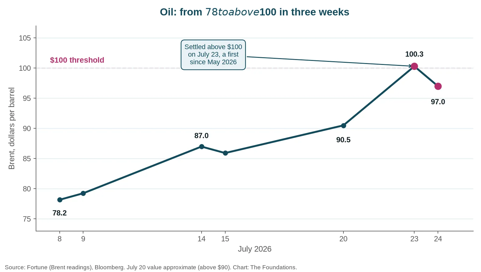 Brent crude price in July 2026, from 78 to above 100 dollars a barrel