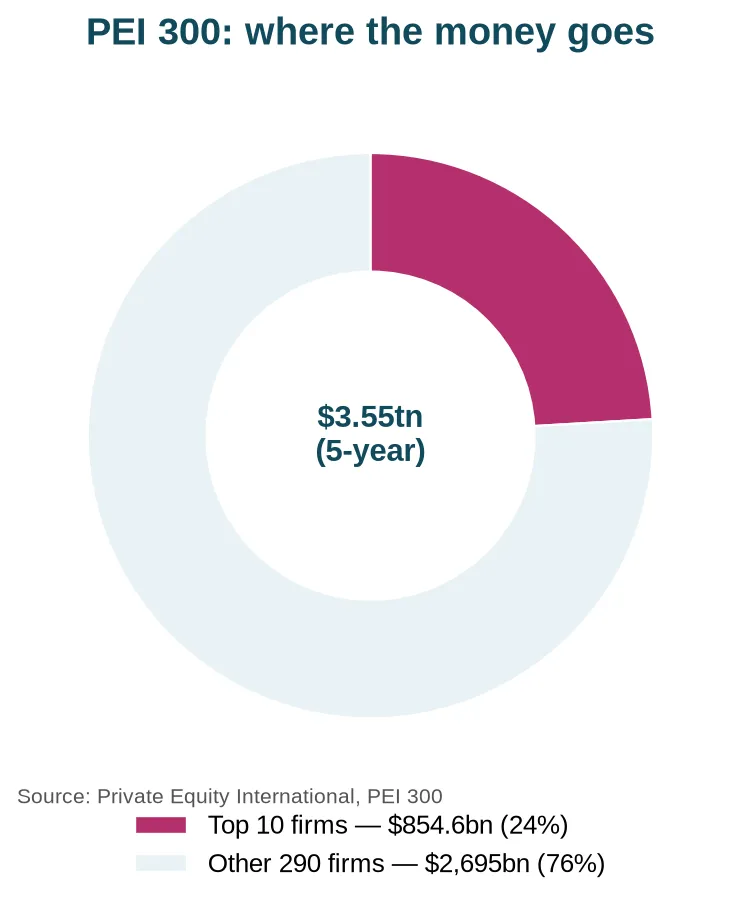 PEI 300 five-year fundraising: top 10 firms versus the rest