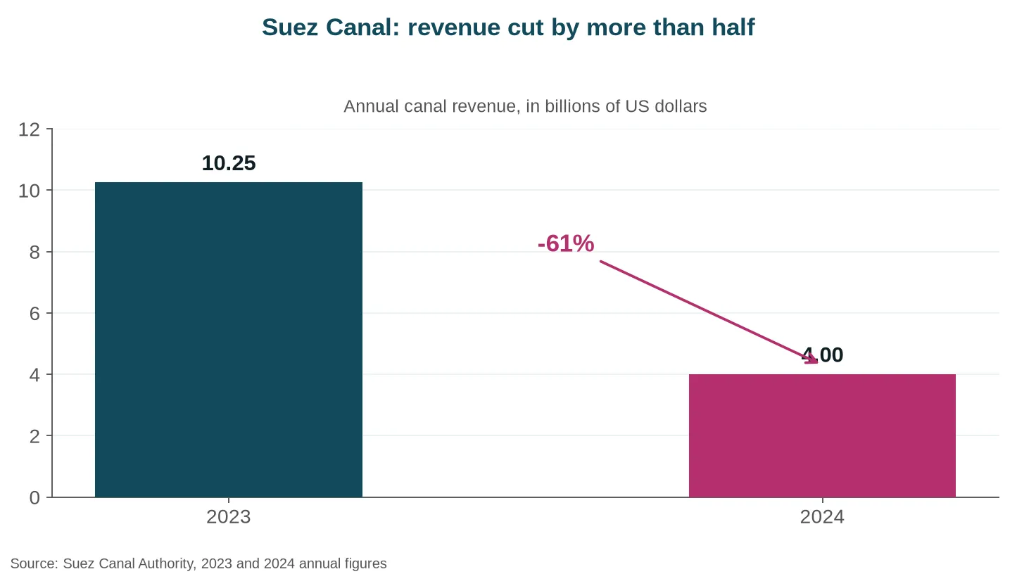 Bar chart showing Suez Canal annual revenue falling from 10.25 billion dollars in 2023 to about 4 billion in 2024, a 61 percent drop