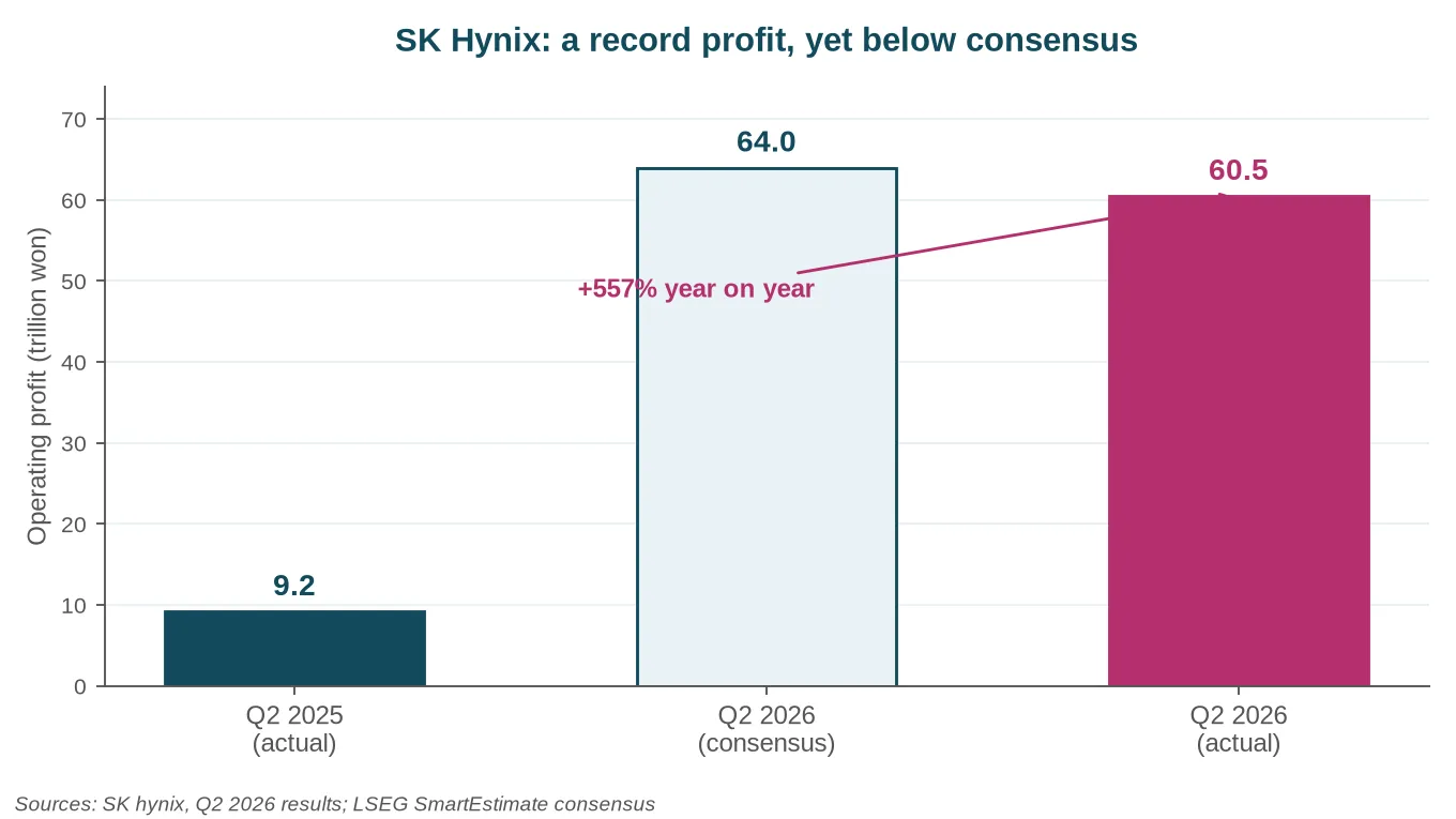 SK Hynix quarterly operating profit: 9.2 trillion won in Q2 2025, a 64.0 trillion consensus for Q2 2026, 60.5 trillion delivered