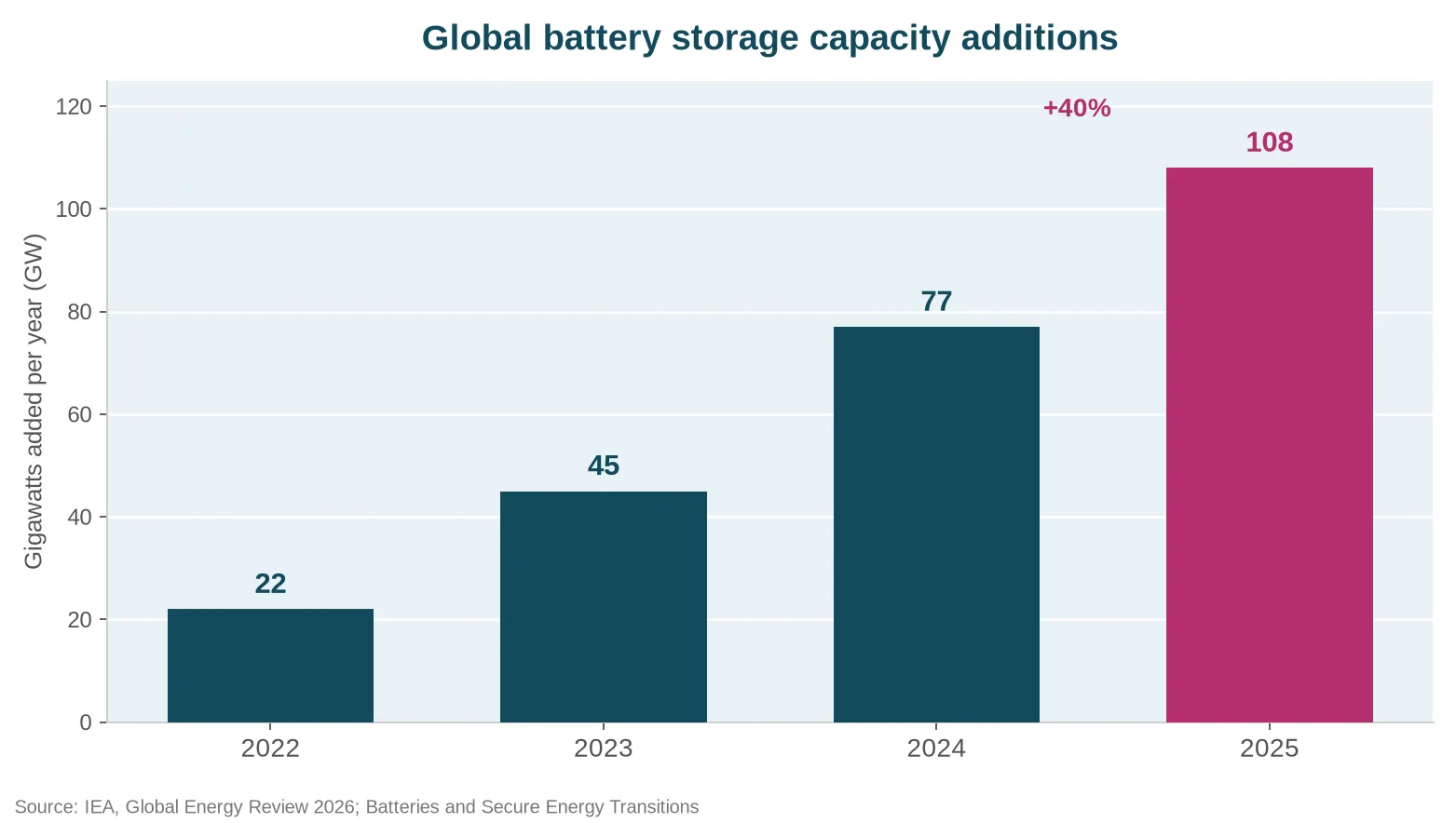 Global battery storage capacity additions, in gigawatts per year, 2022 to 2025