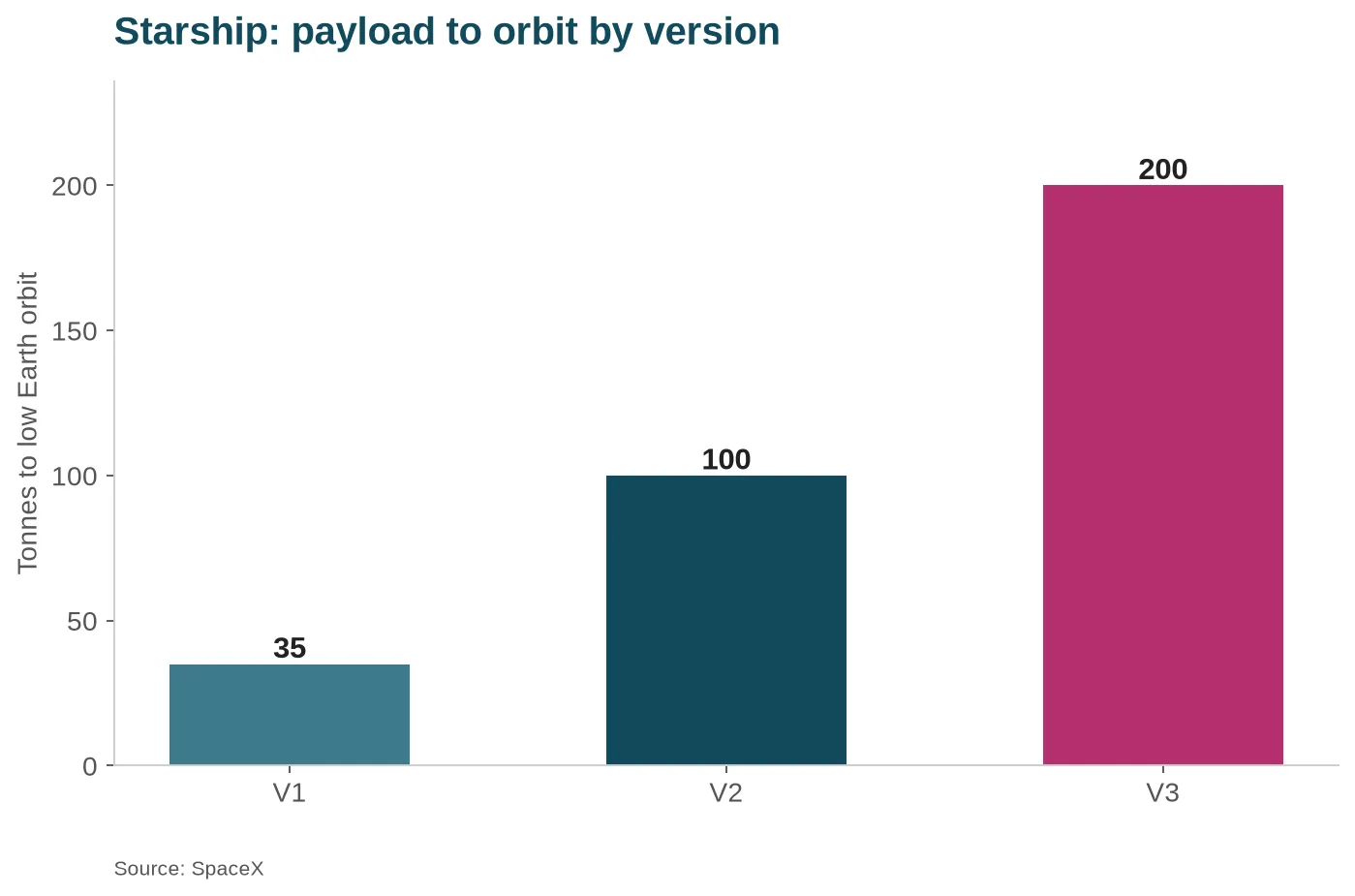 Starship payload to low Earth orbit by version, V1 to V3