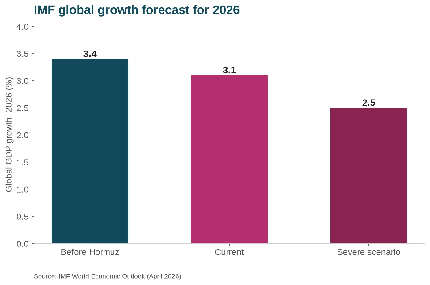 IMF 2026 global growth forecast before and after the Strait of Hormuz closure