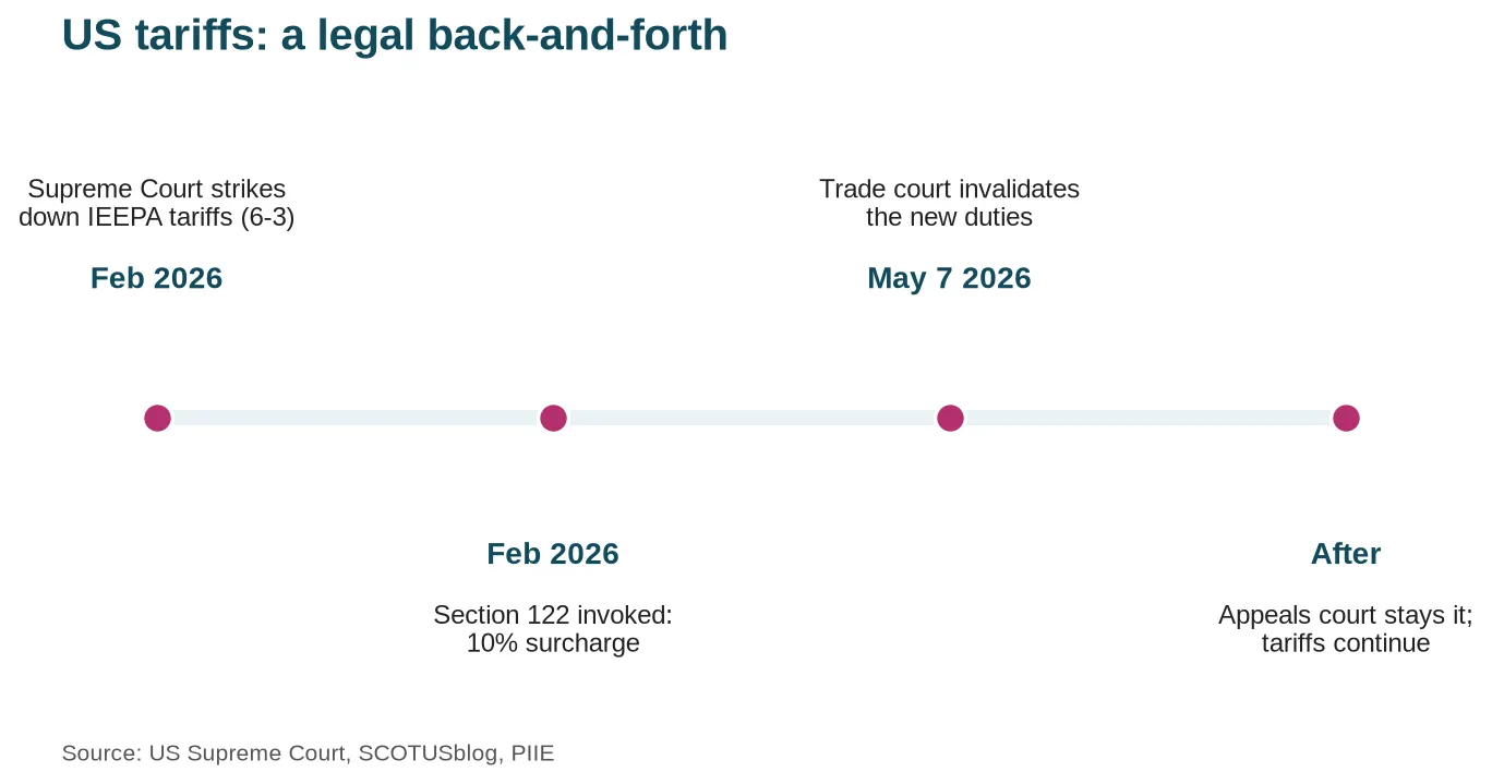 Timeline of the 2026 US tariff rulings