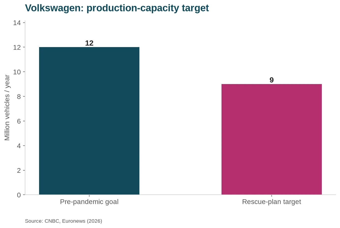 Volkswagen production-capacity target: 12 to 9 million vehicles a year