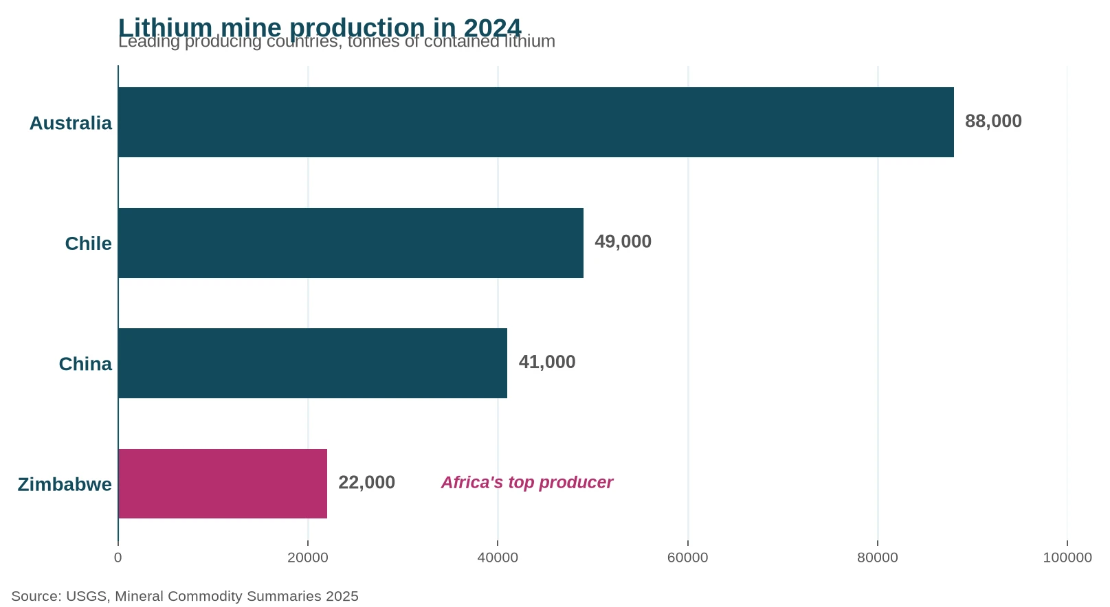 Lithium mine production in 2024: Australia, Chile, China and Zimbabwe, Africa’s top producer