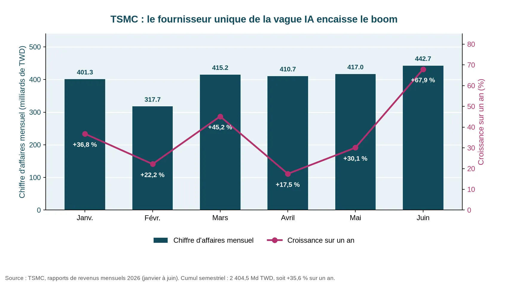 Chiffre d'affaires mensuel de TSMC de janvier à juin 2026 et croissance sur un an