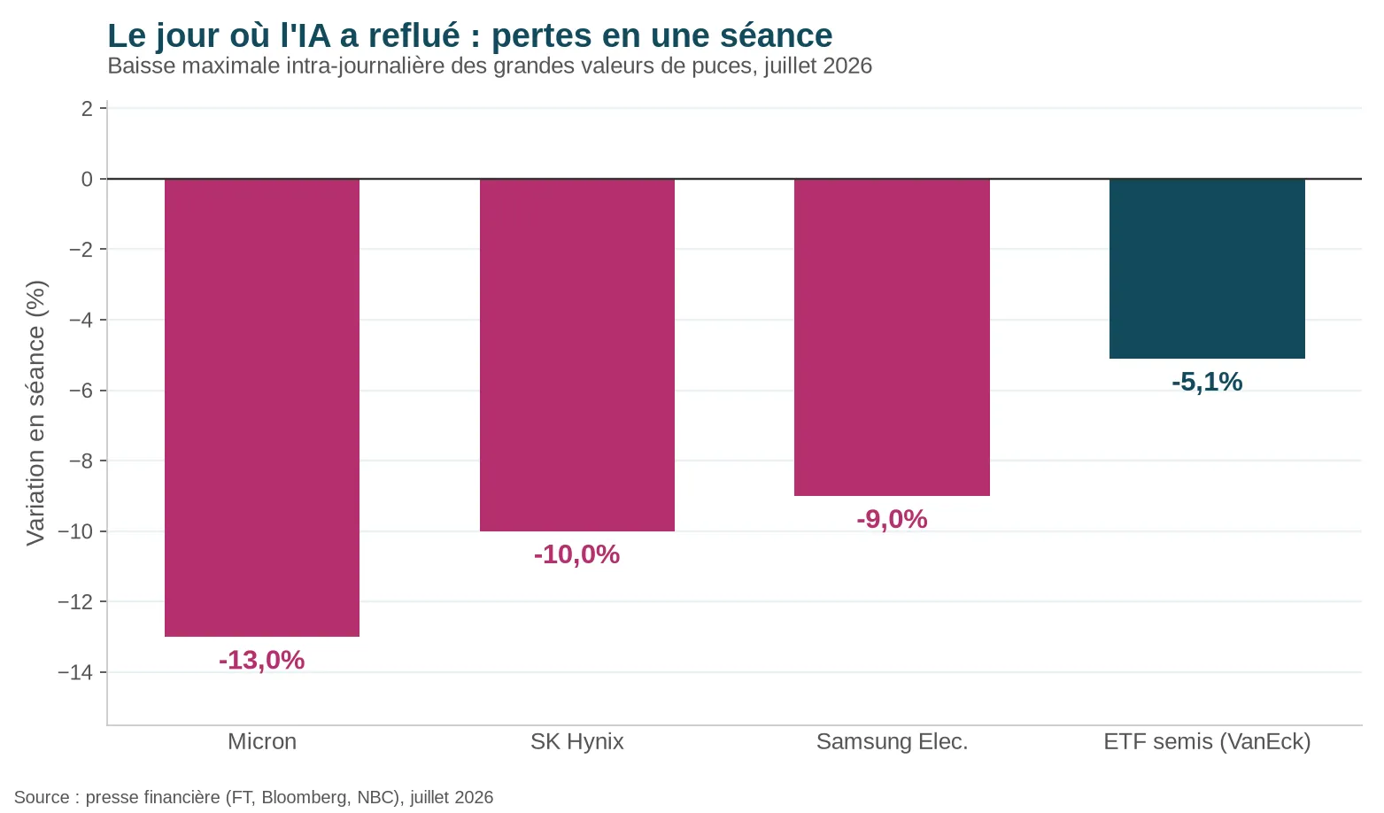 Pertes en une séance des grandes valeurs de puces en juillet 2026 : Micron -13 %, SK Hynix -10 %, Samsung -9 %, ETF semi-conducteurs -5,1 %