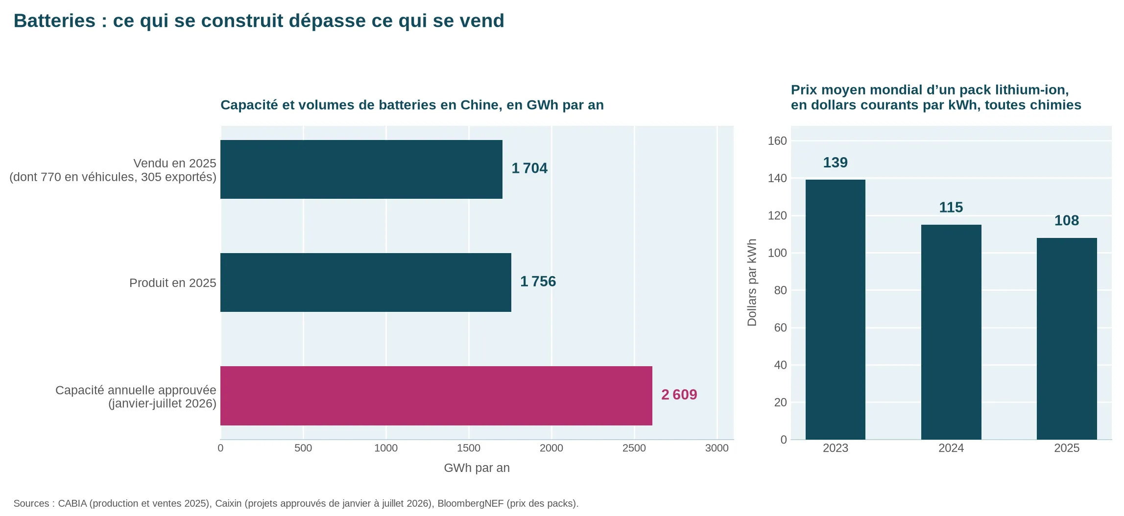 Deux graphiques : la capacité batterie approuvée en Chine de janvier à juillet 2026 atteint 2 609 GWh par an, contre 1 756 GWh produits en 2025 et 1 704 GWh vendus ; le prix moyen mondial d’un pack lithium-ion passe de 139 à 108 dollars par kWh entre 2023 et 2025.