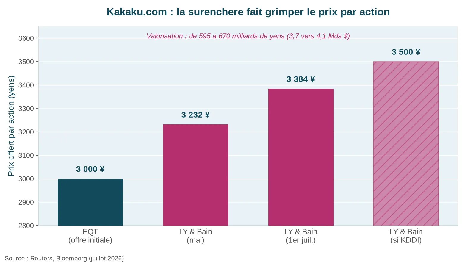 Évolution du prix offert par action pour Kakaku.com au fil de la surenchère entre EQT, LY et Bain