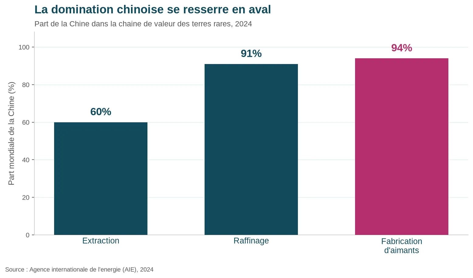 Part de la Chine dans la chaîne de valeur des terres rares : 60 % de l’extraction, 91 % du raffinage, 94 % de la fabrication d’aimants, données AIE 2024
