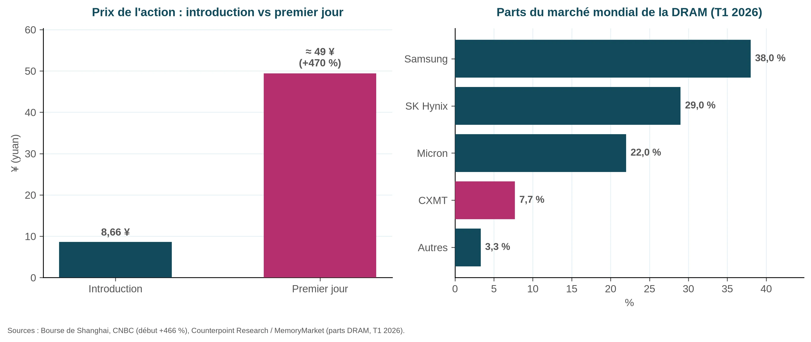 Prix d’introduction de CXMT (8,66 yuans) comparé au cours du premier jour (environ 49 yuans), et parts du marché mondial de la DRAM au premier trimestre 2026
