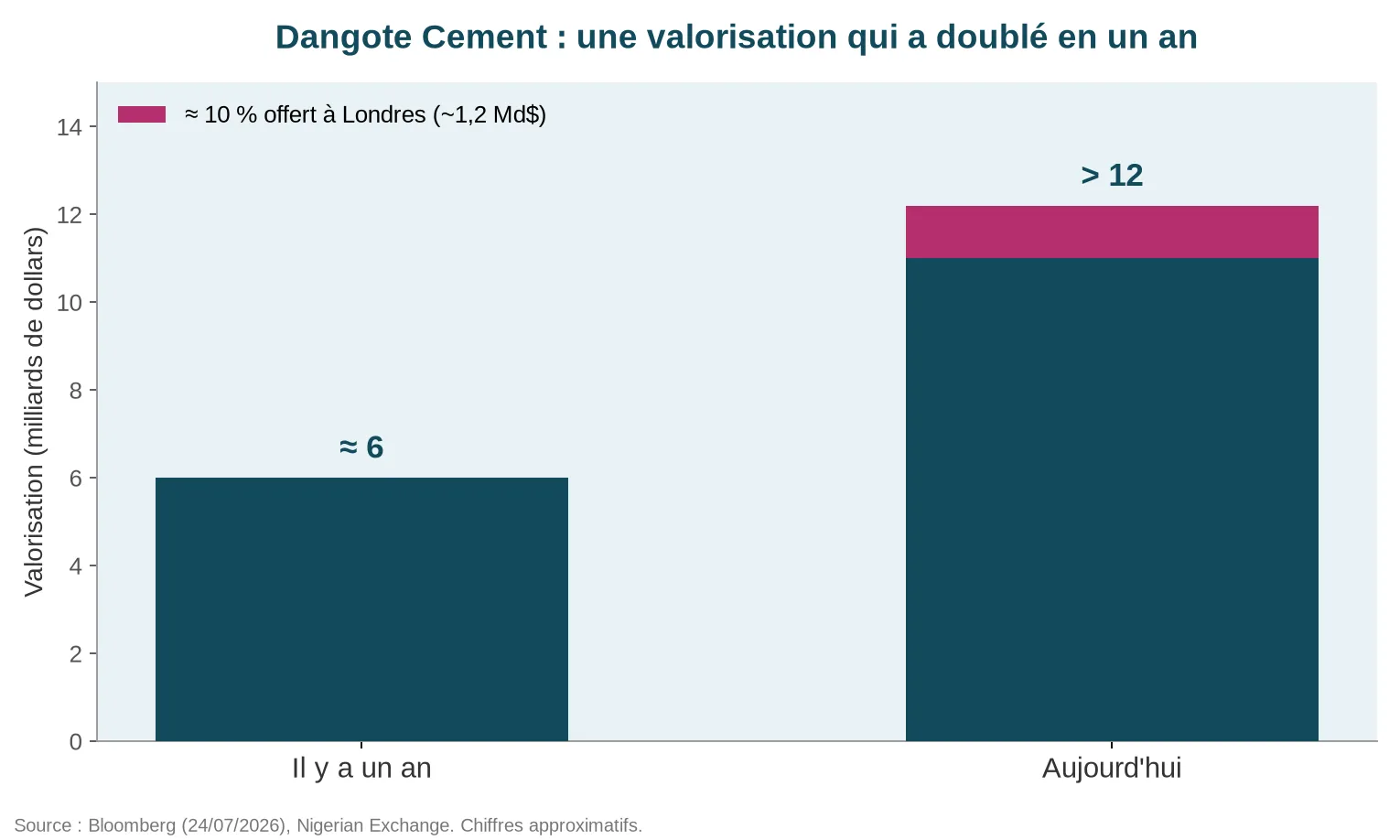 Valorisation de Dangote Cement il y a un an et aujourd’hui, avec la part de 10 % offerte à Londres