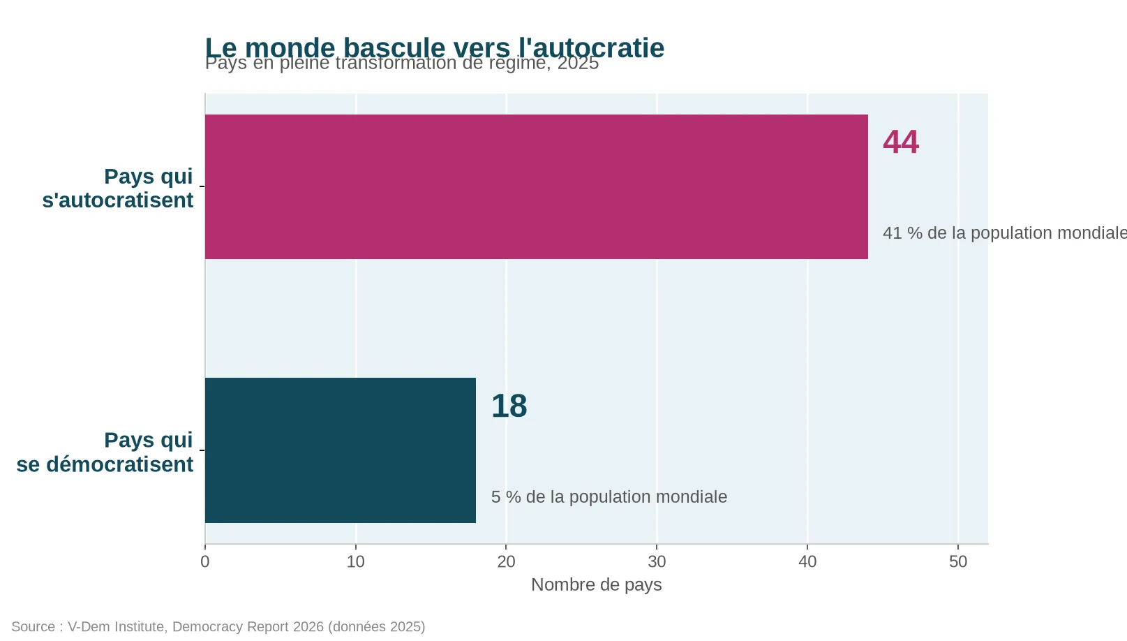 Comparaison du nombre de pays qui s'autocratisent et se démocratisent en 2025 et de leur part de la population mondiale