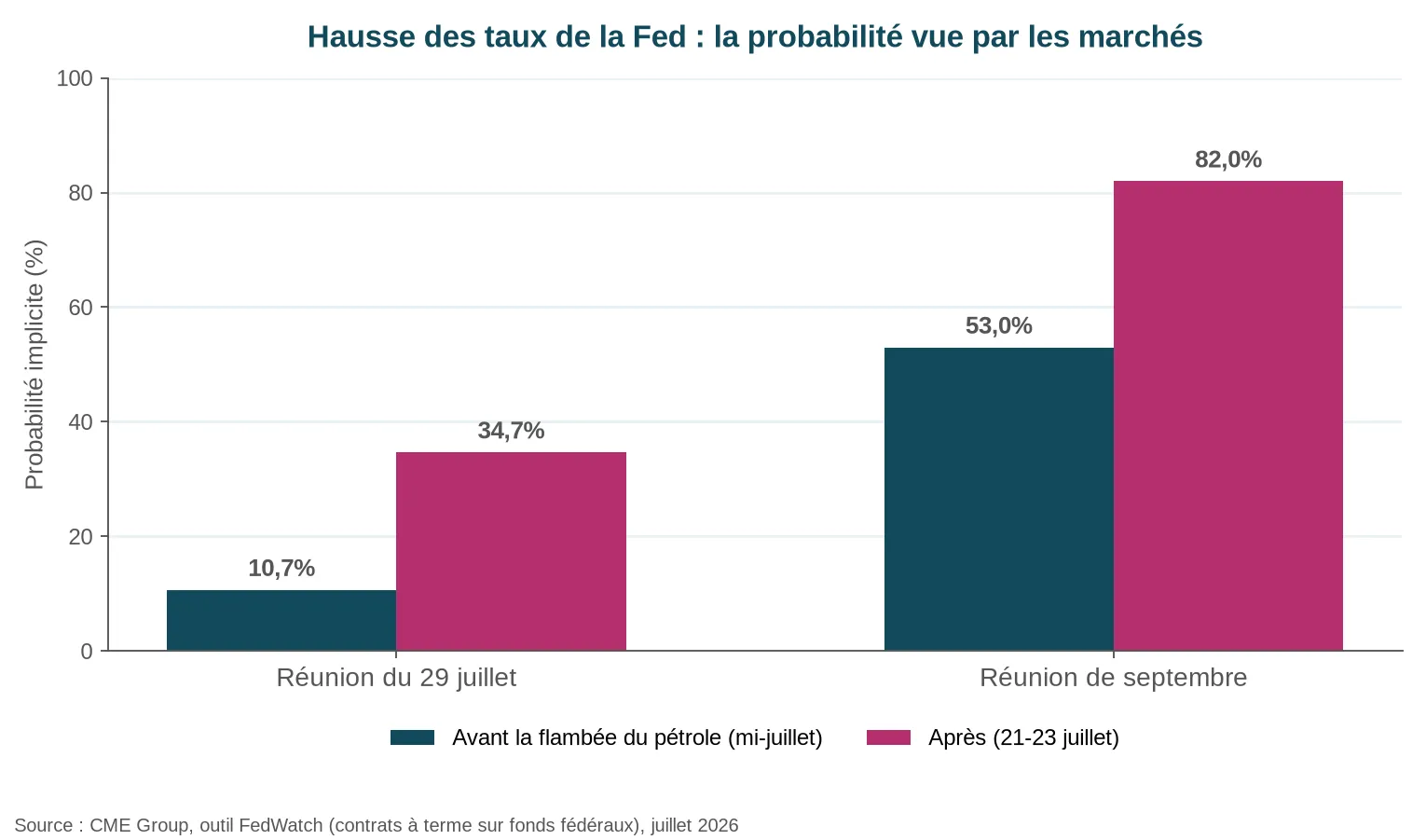 Probabilité implicite d’une hausse des taux de la Fed avant et après la flambée du pétrole, réunions de juillet et de septembre 2026