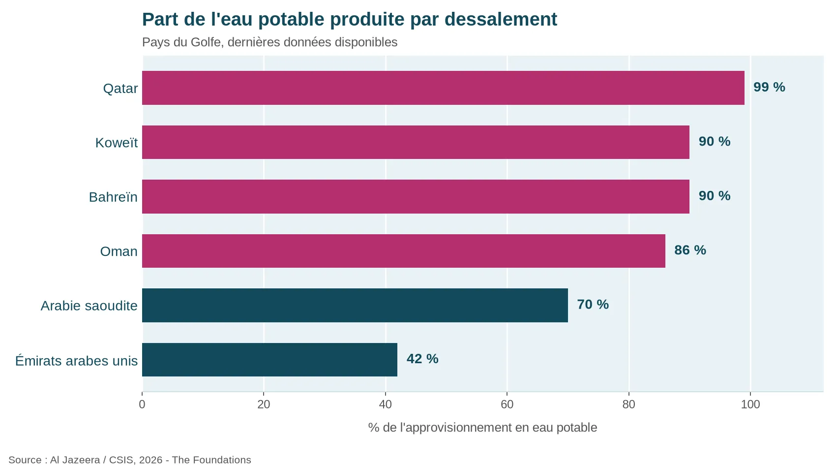 Part de l'eau potable produite par dessalement dans les pays du Golfe