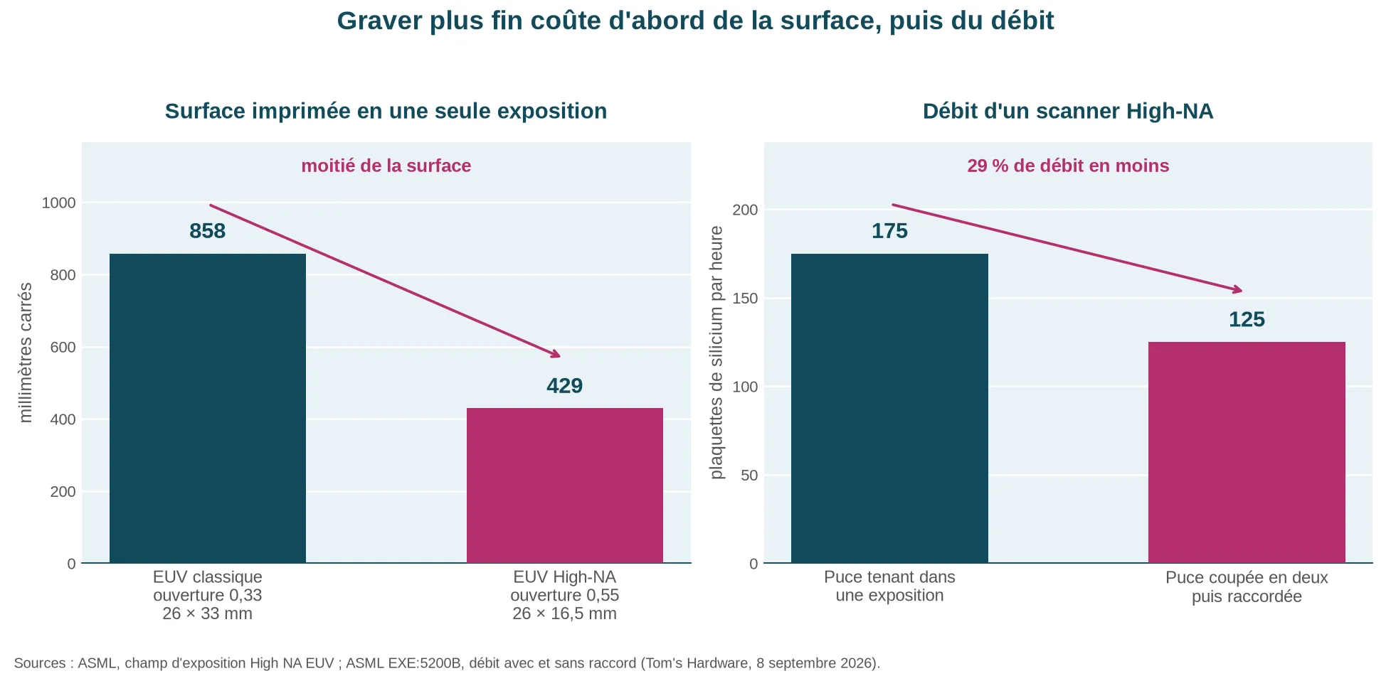 Deux graphiques : la surface imprimée en une exposition passe de 858 à 429 millimètres carrés, et le débit du scanner de 175 à 125 plaquettes par heure.