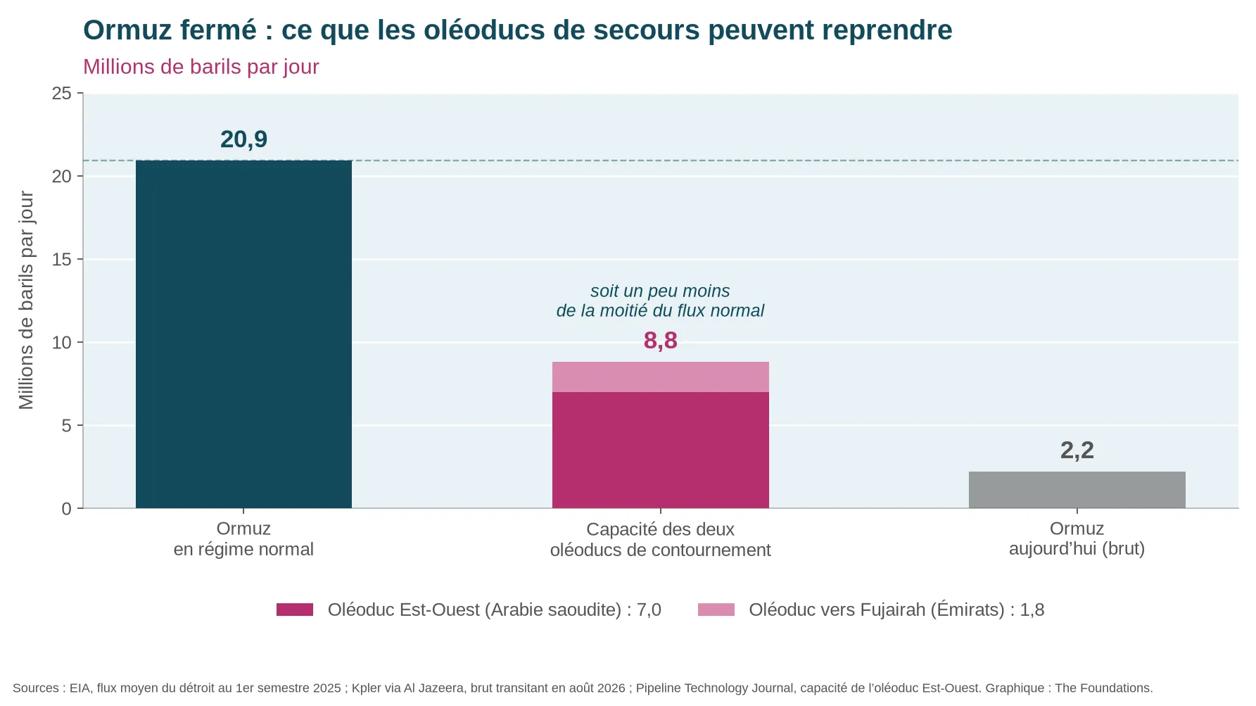 Comparaison entre les 20,9 millions de barils par jour que le détroit d’Ormuz écoulait avant la crise, les 8,8 millions de capacité cumulée des deux oléoducs de contournement et les 2,2 millions de brut qui empruntent encore le détroit.