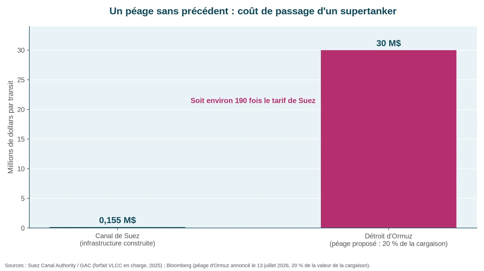 Comparaison du coût de passage d'un supertanker : 155 000 dollars au canal de Suez contre 30 millions de dollars pour le péage proposé au détroit d'Ormuz
