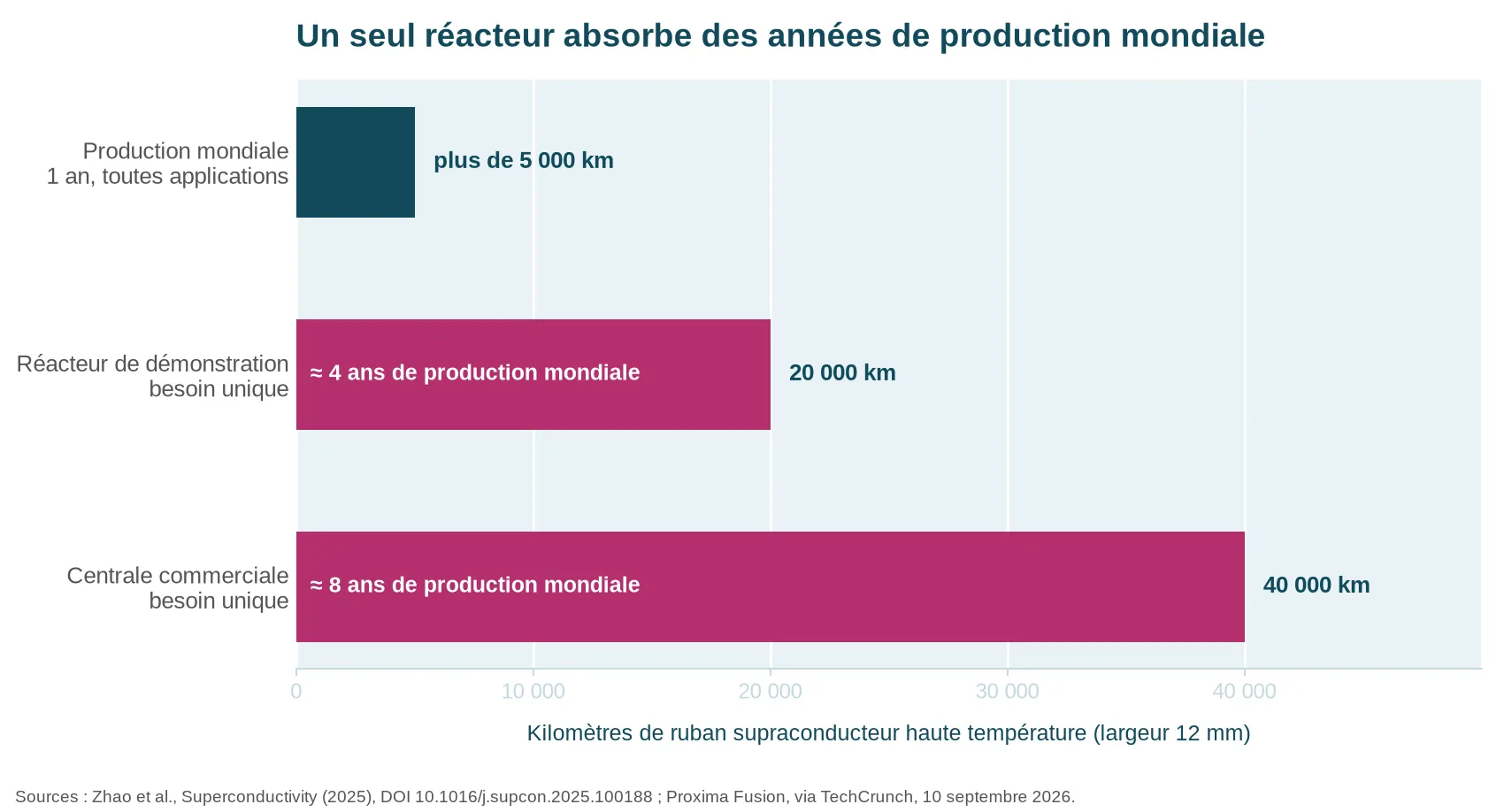 Comparaison en kilomètres entre la production mondiale annuelle de ruban supraconducteur et le besoin unique d’un réacteur de démonstration puis d’une centrale commerciale
