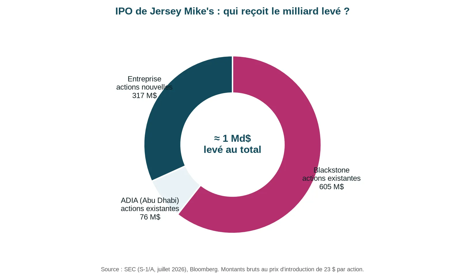 Répartition du milliard de dollars levé lors de l’IPO de Jersey Mike’s : 605 millions pour Blackstone, 76 millions pour ADIA, 317 millions pour l’entreprise