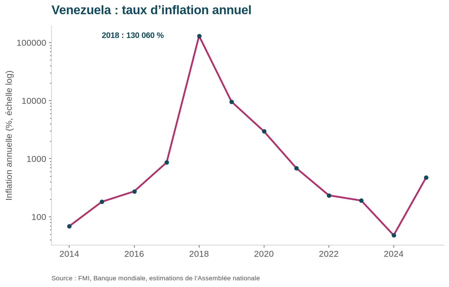 Taux d’inflation annuel du Venezuela, 2014-2025 (échelle logarithmique)