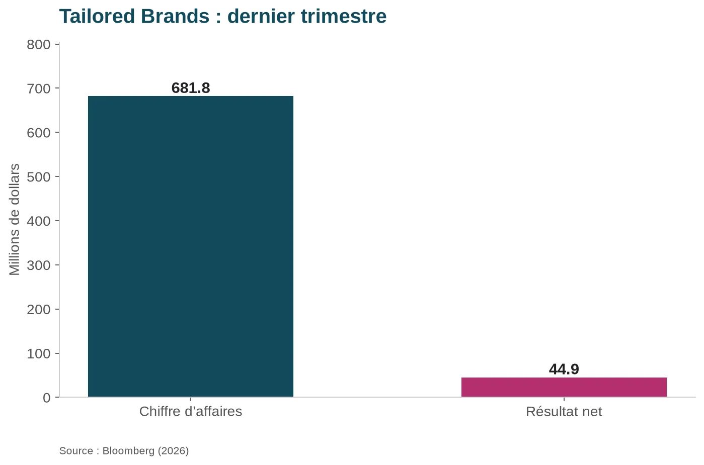 Tailored Brands, dernier trimestre : chiffre d’affaires et résultat net