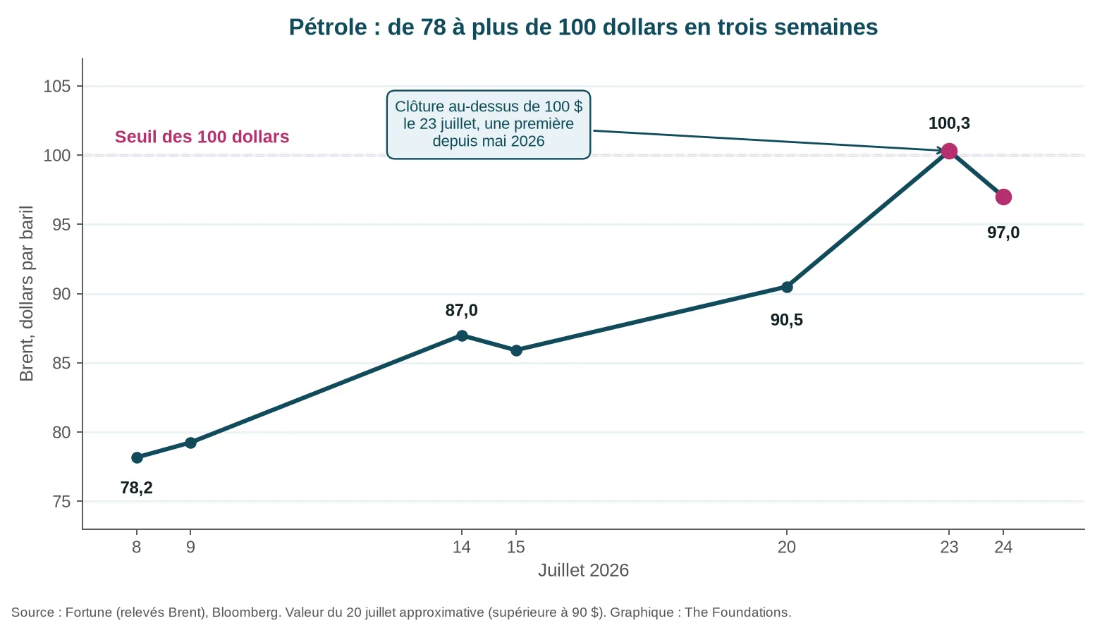 Évolution du prix du baril de Brent en juillet 2026, de 78 à plus de 100 dollars