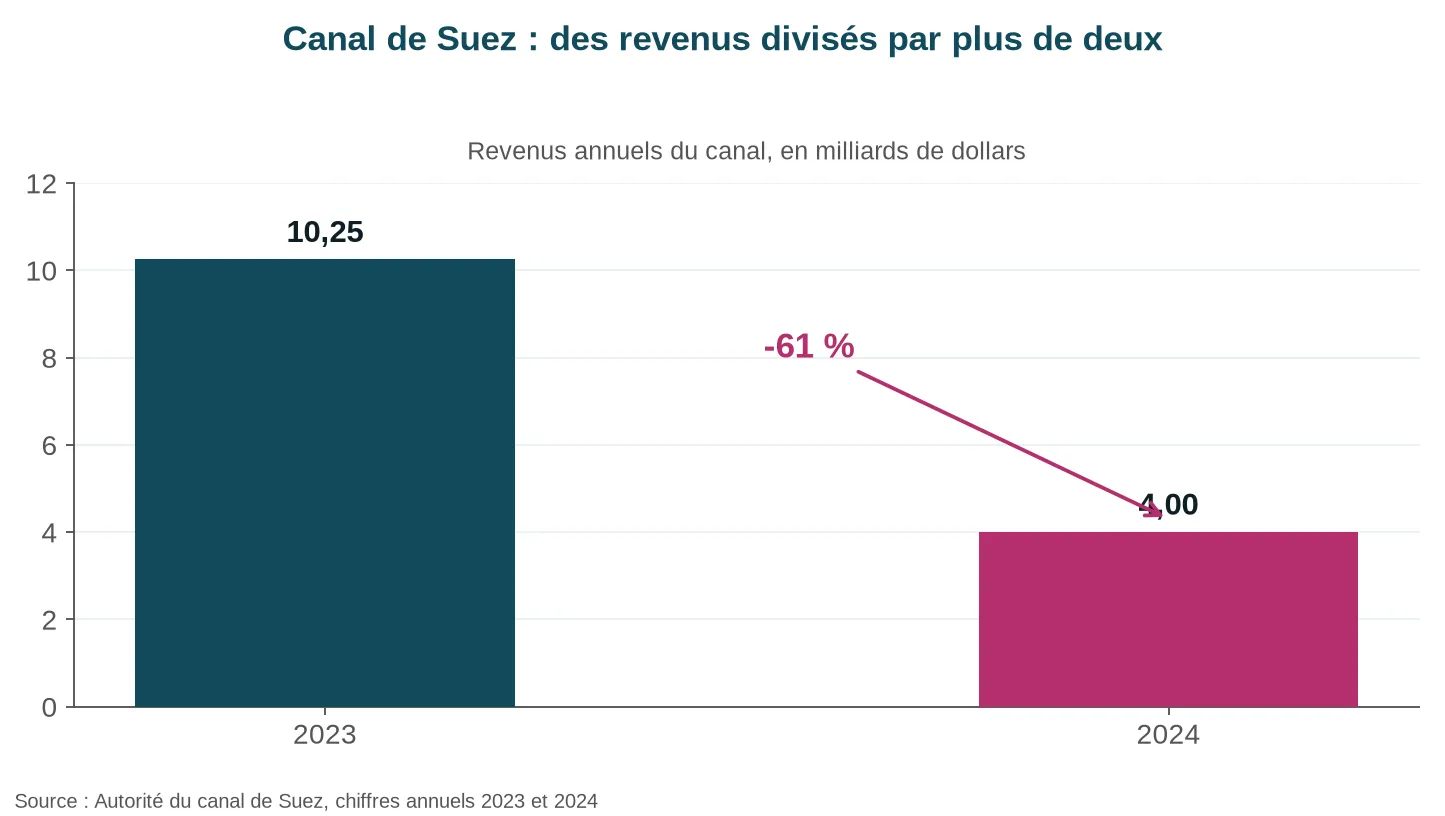 Graphique en barres montrant la chute des revenus annuels du canal de Suez, de 10,25 milliards de dollars en 2023 à environ 4 milliards en 2024, soit une baisse de 61 %