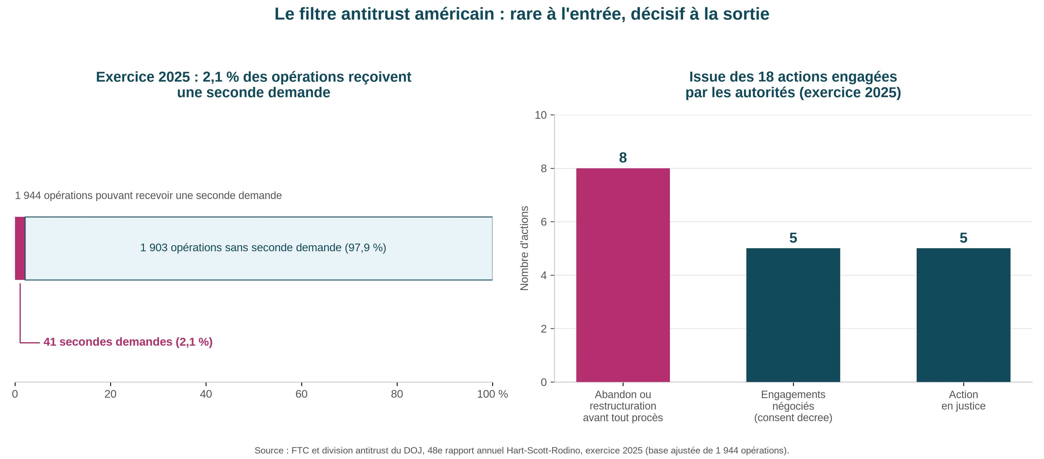 Deux graphiques : 41 des 1 944 opérations éligibles notifiées aux autorités américaines durant l'exercice 2025 ont reçu une seconde demande, soit 2,1 % ; et sur les 18 actions engagées la même année, 8 se sont soldées par un abandon ou une restructuration, 5 par des engagements négociés, 5 par une action en justice.
