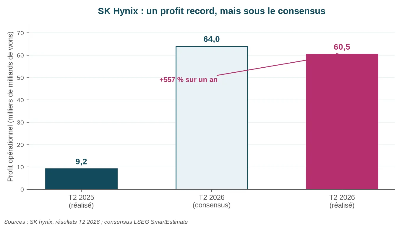 Profit opérationnel trimestriel de SK Hynix : 9,2 milliers de milliards de wons au T2 2025, consensus de 64,0 pour le T2 2026, 60,5 réalisés