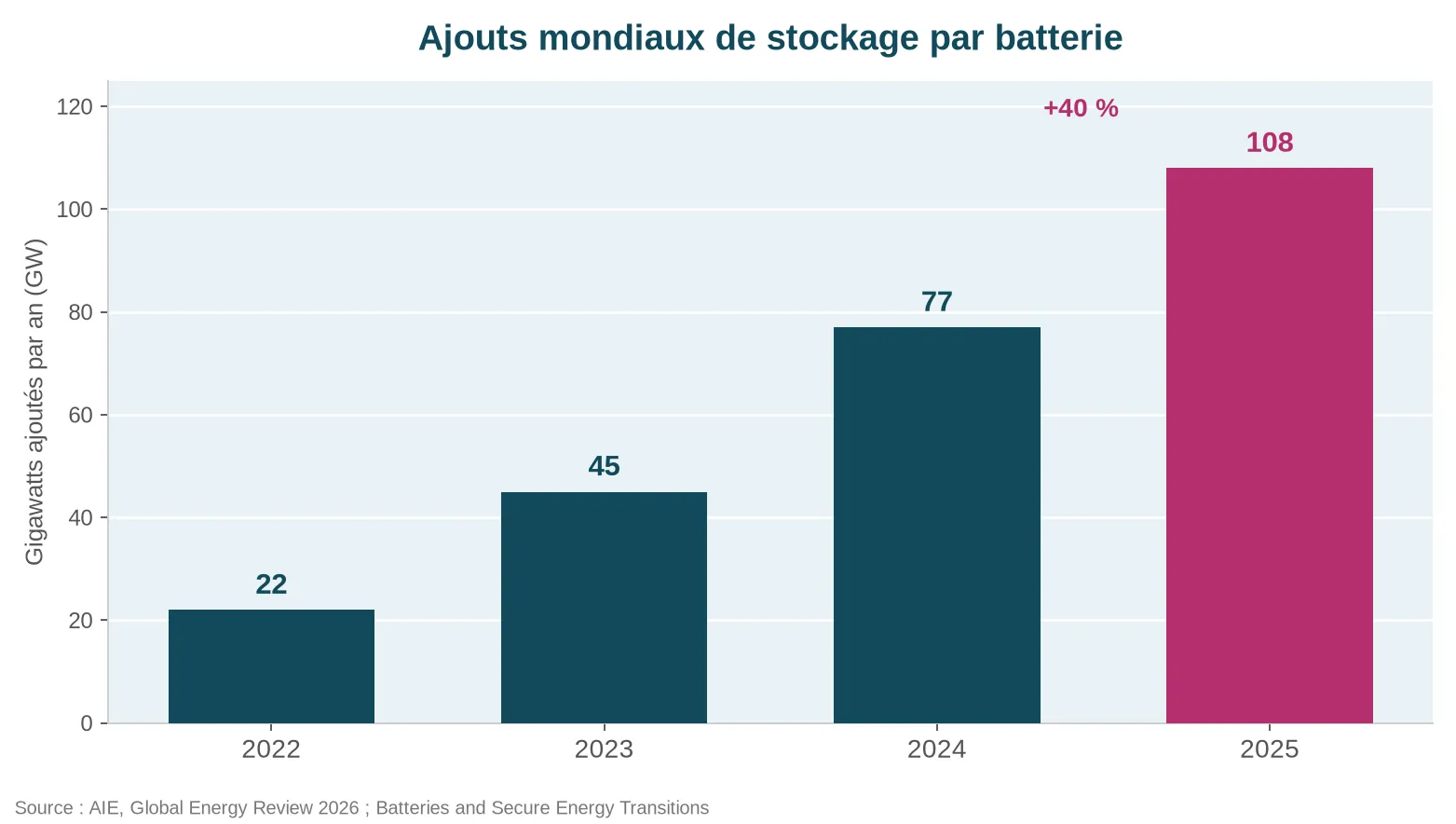 Ajouts mondiaux de stockage par batterie, en gigawatts par an, de 2022 à 2025
