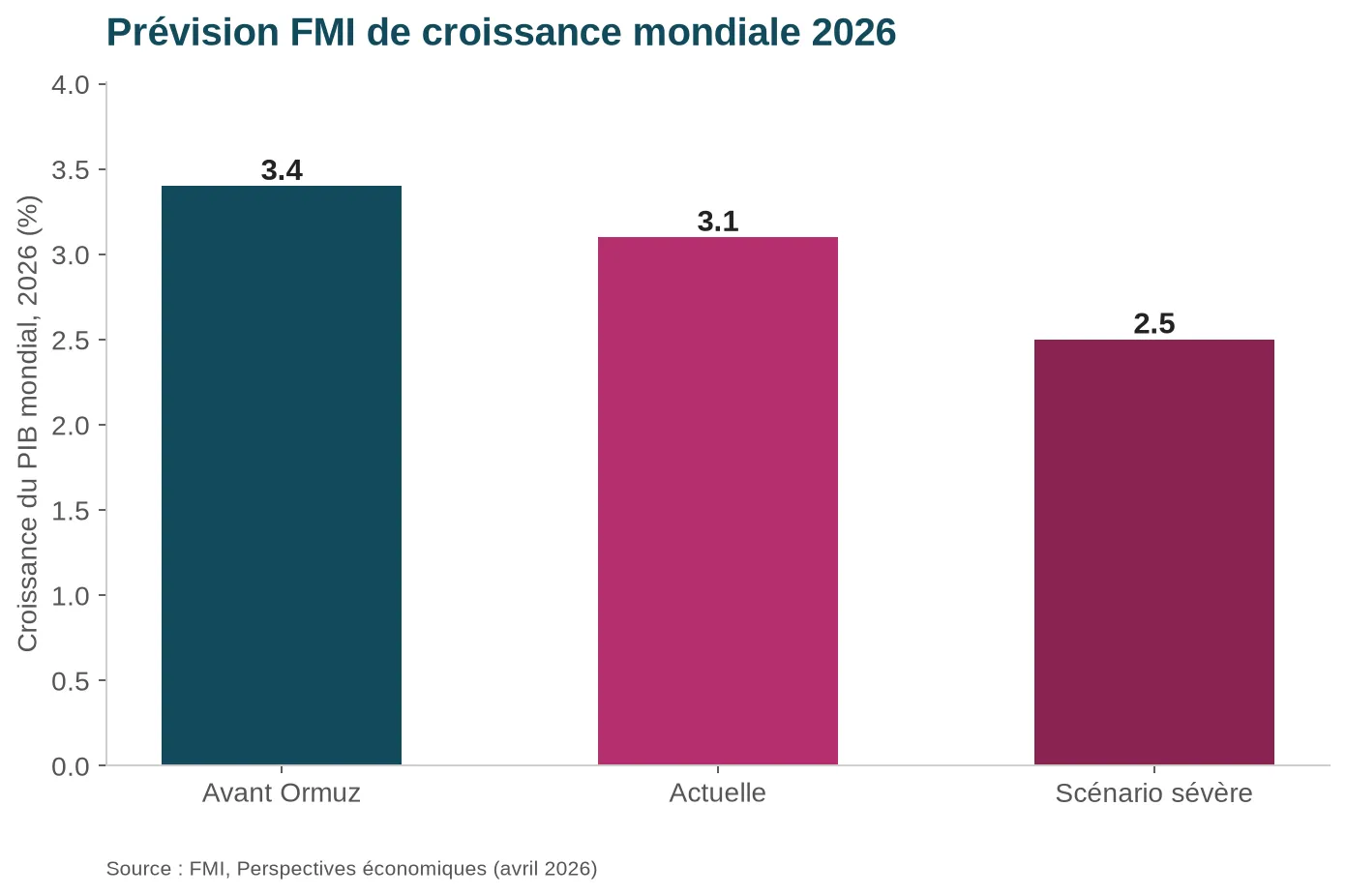 Prévision FMI de croissance mondiale 2026 avant et après la fermeture d’Ormuz