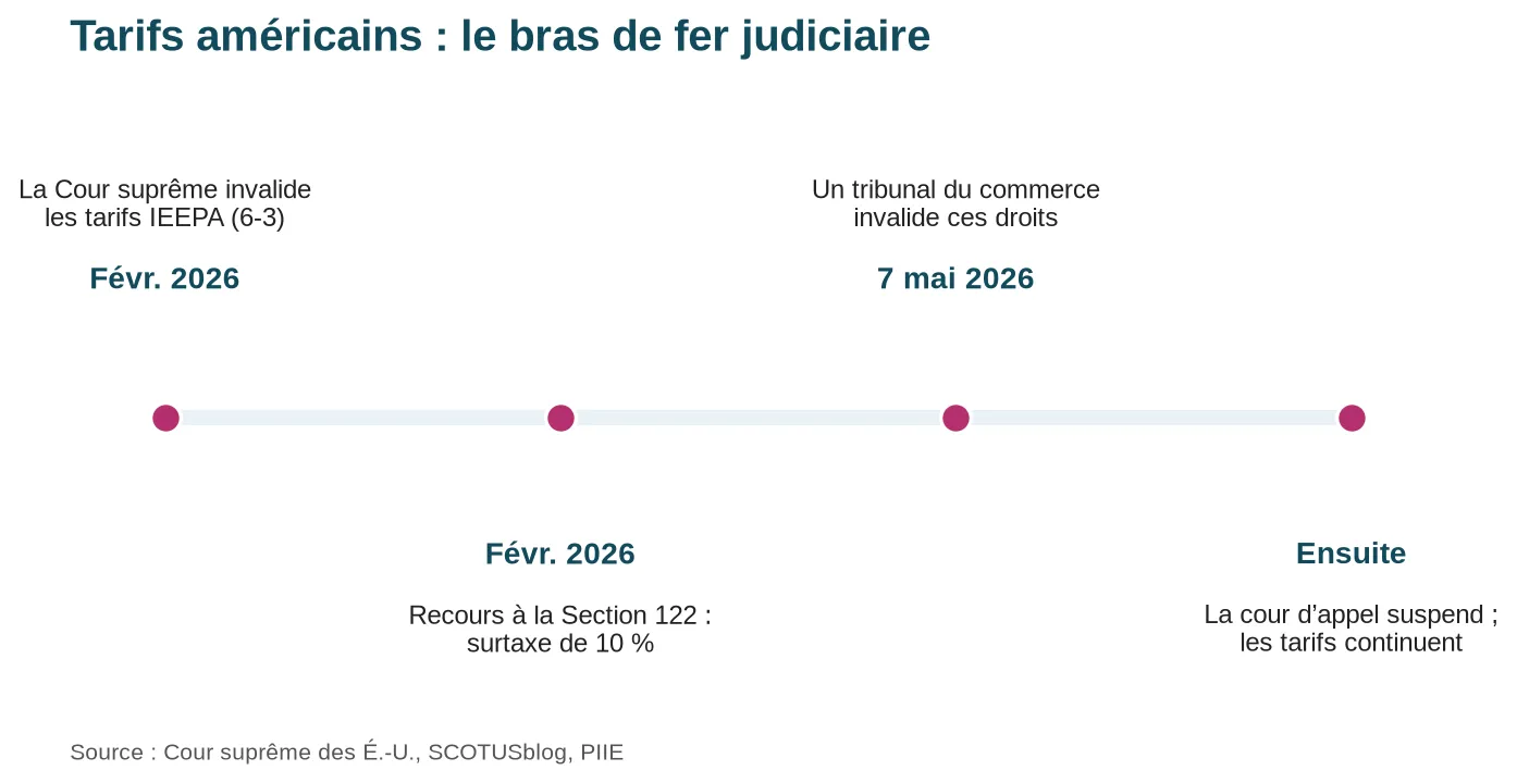 Frise des décisions judiciaires de 2026 sur les tarifs américains