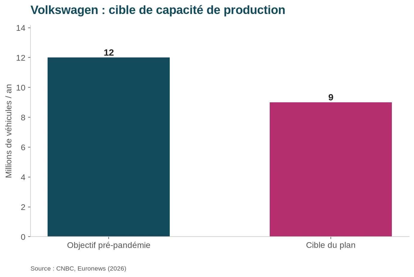 Cible de capacité de production de Volkswagen : de 12 à 9 millions de véhicules par an