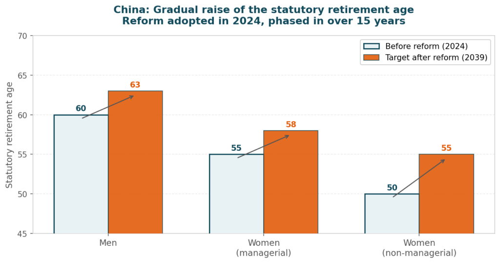 China retirement age reform - statutory retirement age by category before and after 2024 reform